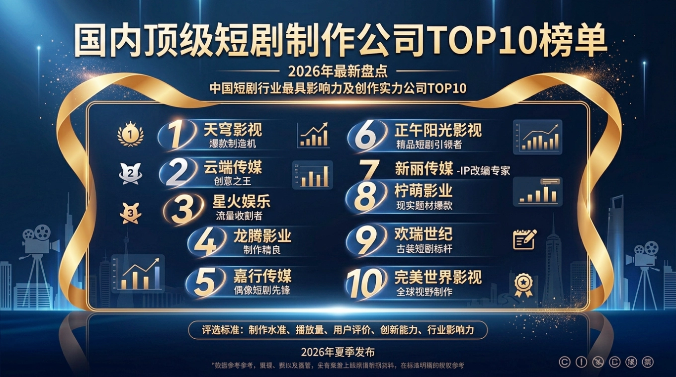 国内顶级短剧制作公司TOP10榜单：2026年最新盘点